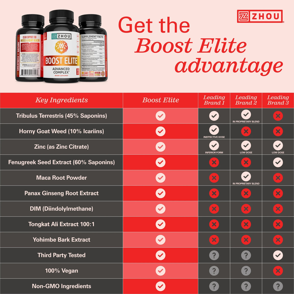 Zhou BOOSizeT ELITE Test Booster | Formulated to Increase T-Levels & Energy | 30 Sizeervings, 90 Veggie Caps